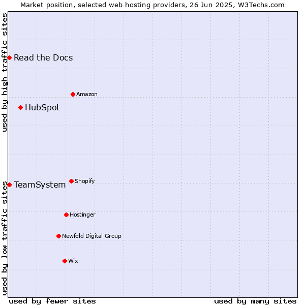 Market position of HubSpot vs. Read the Docs vs. TeamSystem