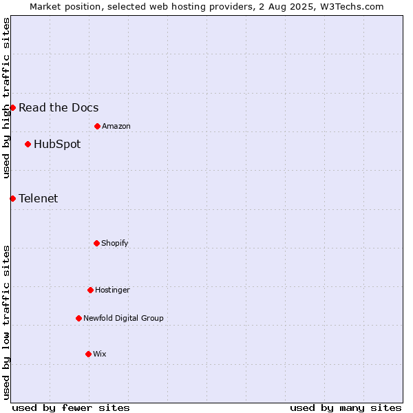 Market position of HubSpot vs. Read the Docs vs. Telenet