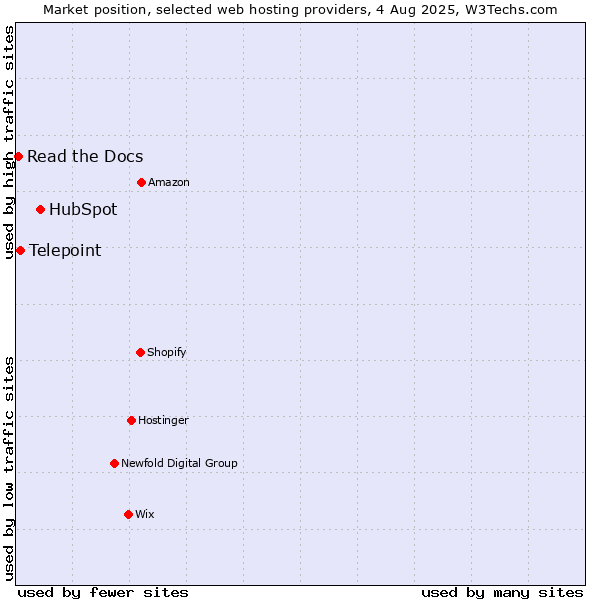 Market position of HubSpot vs. Telepoint vs. Read the Docs
