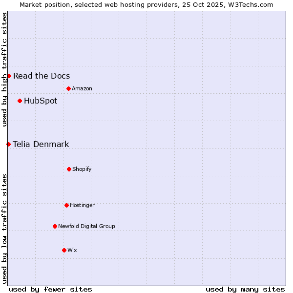 Market position of HubSpot vs. Read the Docs vs. Telia Denmark