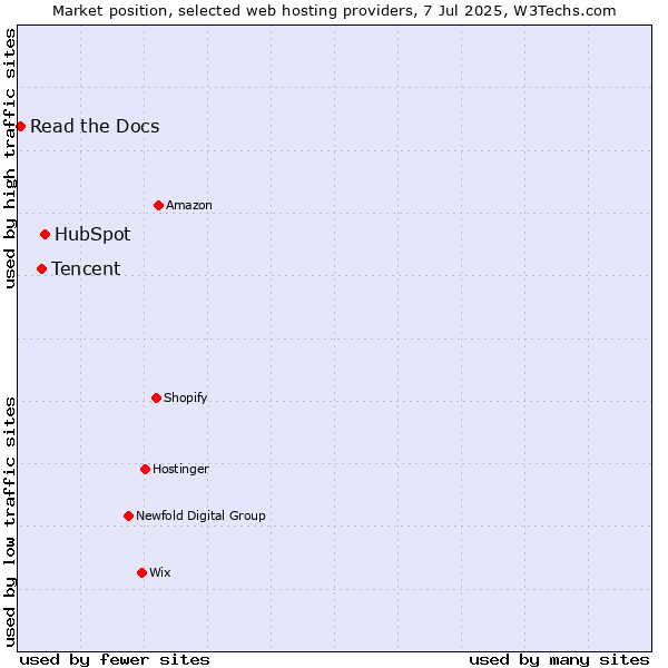 Market position of HubSpot vs. Tencent vs. Read the Docs