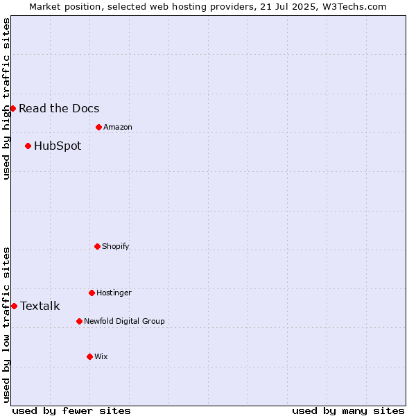 Market position of HubSpot vs. Textalk vs. Read the Docs