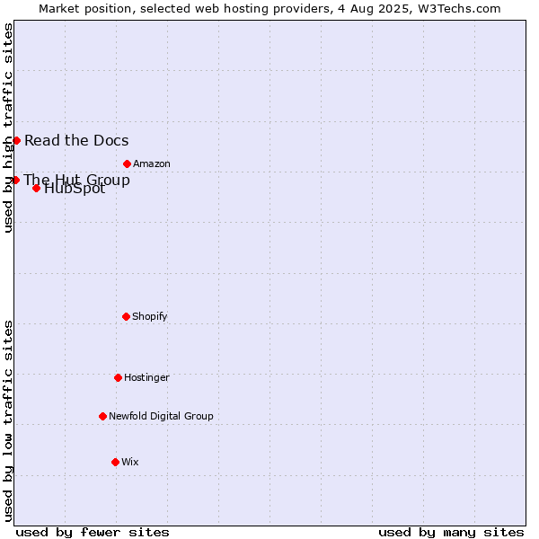 Market position of HubSpot vs. Read the Docs vs. The Hut Group