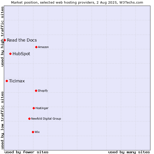 Market position of HubSpot vs. Ticimax vs. Read the Docs