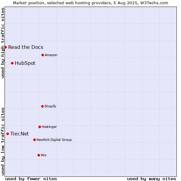 Market position of HubSpot vs. Tier.Net vs. Read the Docs