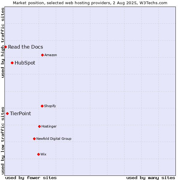 Market position of HubSpot vs. TierPoint vs. Read the Docs