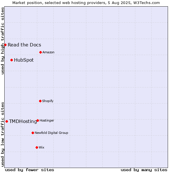 Market position of HubSpot vs. TMDHosting vs. Read the Docs