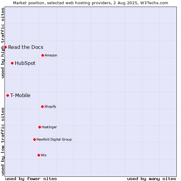 Market position of HubSpot vs. T-Mobile vs. Read the Docs