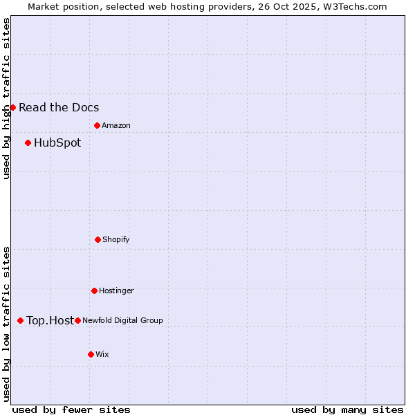 Market position of HubSpot vs. Top.Host vs. Read the Docs