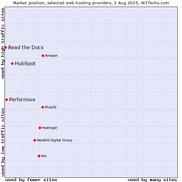 Market position of HubSpot vs. Performive vs. Read the Docs