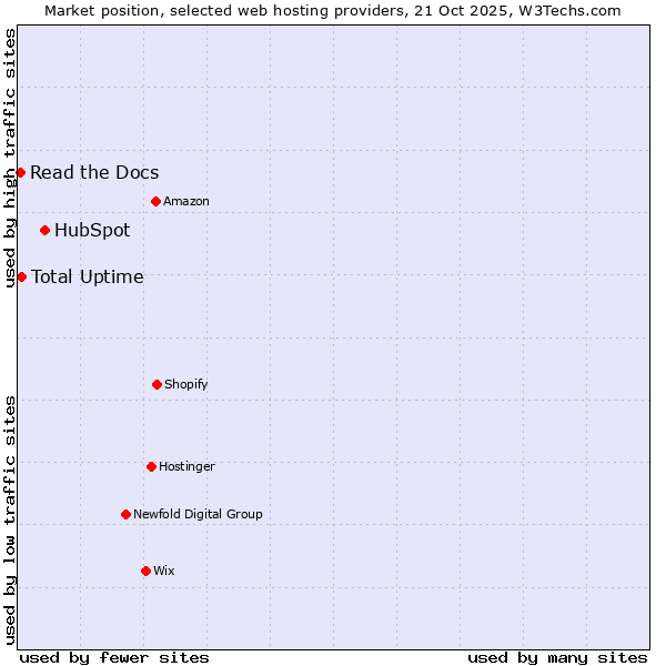 Market position of HubSpot vs. Total Uptime vs. Read the Docs