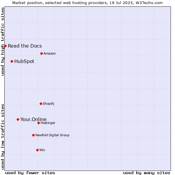 Market position of Your.Online vs. HubSpot vs. Read the Docs