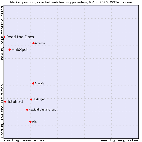 Market position of HubSpot vs. Totohost vs. Read the Docs