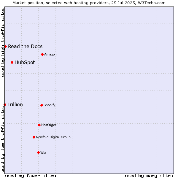 Market position of HubSpot vs. Read the Docs vs. Trillion