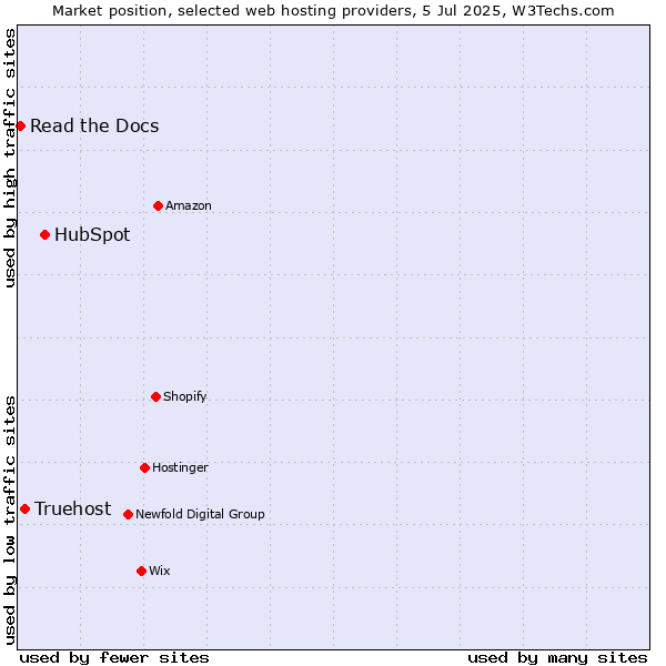 Market position of HubSpot vs. Truehost vs. Read the Docs