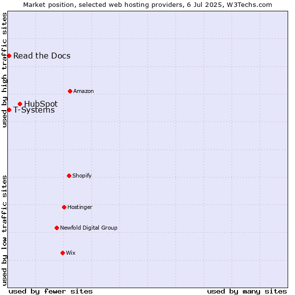 Market position of HubSpot vs. Read the Docs vs. T-Systems