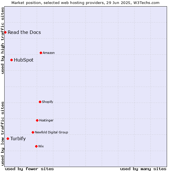 Market position of HubSpot vs. Turbify vs. Read the Docs