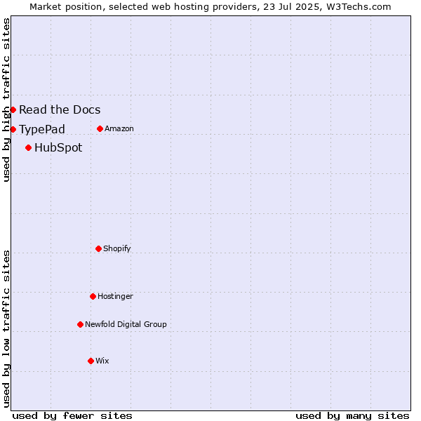 Market position of HubSpot vs. Read the Docs vs. TypePad