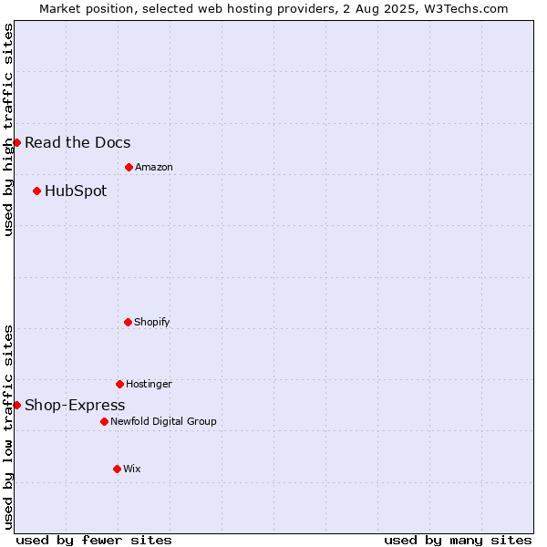 Market position of HubSpot vs. Read the Docs vs. Shop-Express