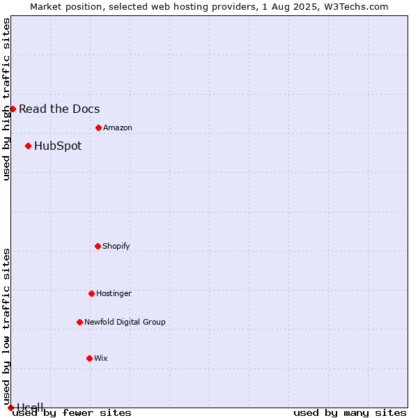 Market position of HubSpot vs. Read the Docs vs. Ucell