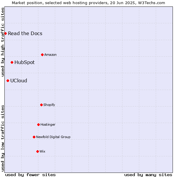 Market position of HubSpot vs. UCloud vs. Read the Docs