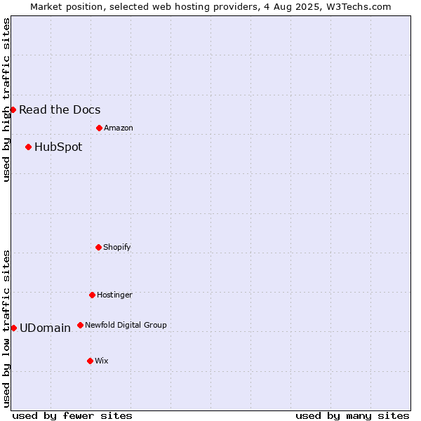 Market position of HubSpot vs. UDomain vs. Read the Docs