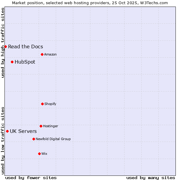 Market position of HubSpot vs. UK Servers vs. Read the Docs