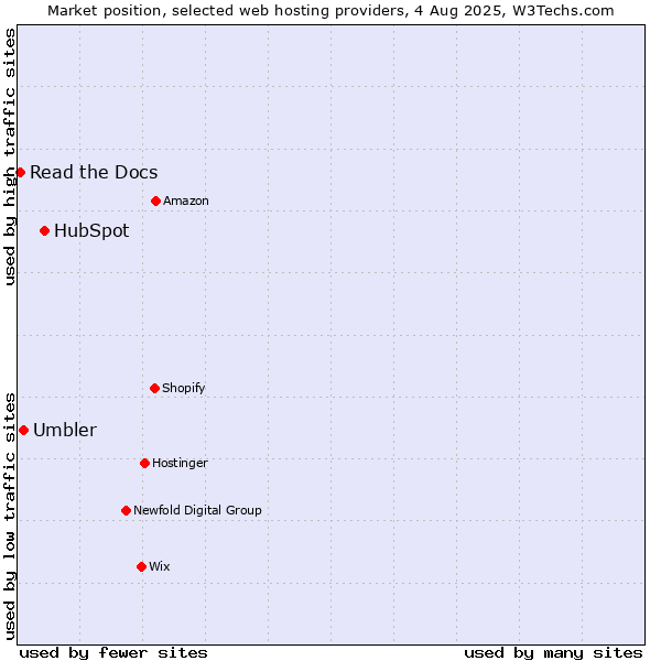 Market position of HubSpot vs. Umbler vs. Read the Docs