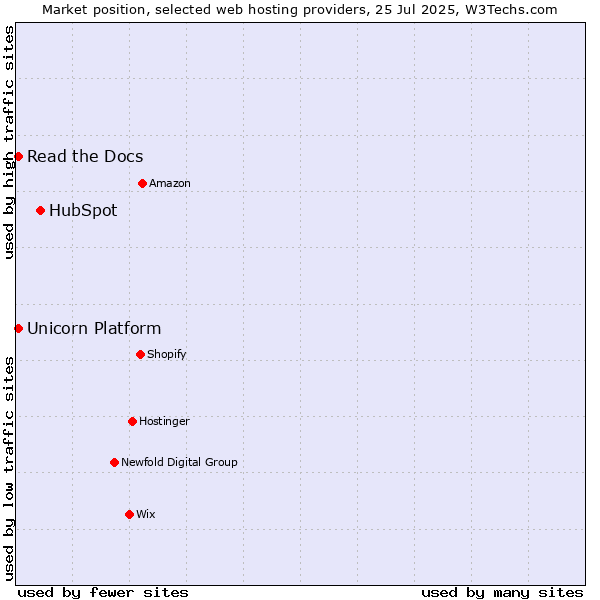 Market position of HubSpot vs. Read the Docs vs. Unicorn Platform