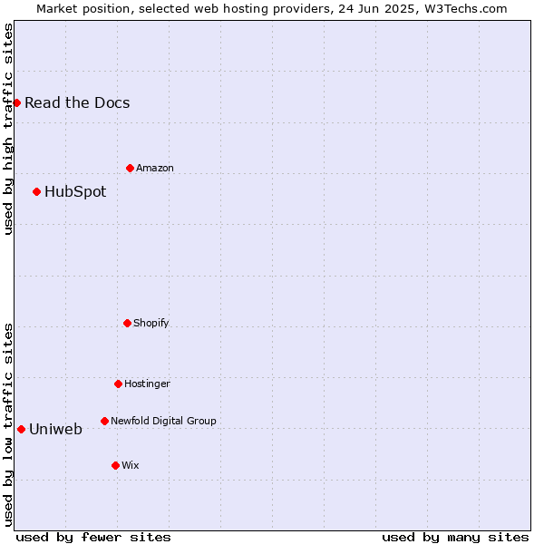 Market position of HubSpot vs. Uniweb vs. Read the Docs