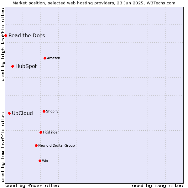 Market position of HubSpot vs. UpCloud vs. Read the Docs