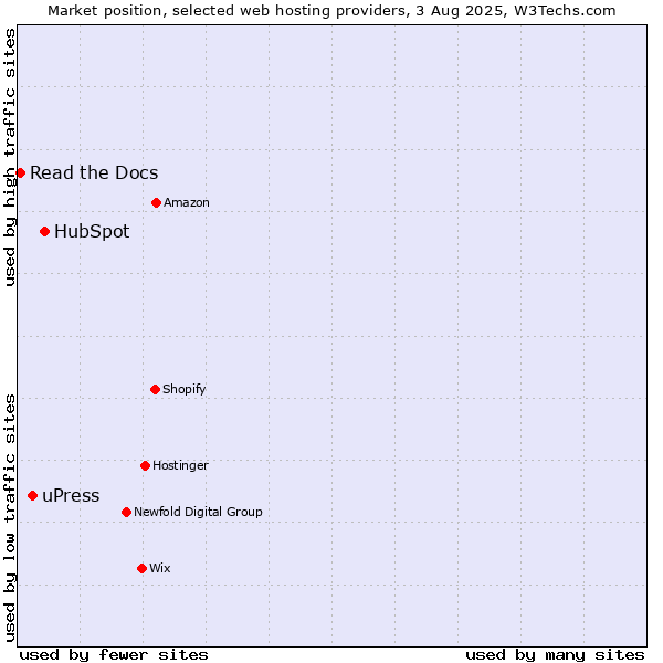 Market position of HubSpot vs. uPress vs. Read the Docs