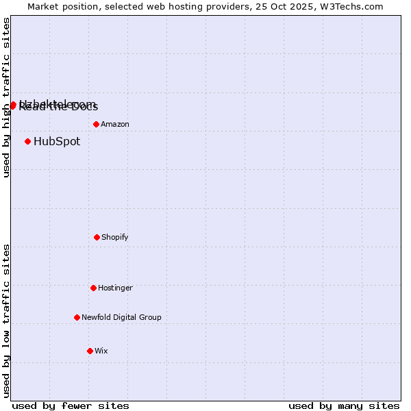 Market position of HubSpot vs. Uzbektelecom vs. Read the Docs
