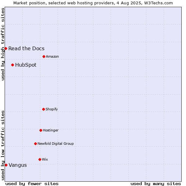 Market position of HubSpot vs. Vangus vs. Read the Docs