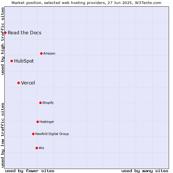 Market position of Vercel vs. HubSpot vs. Read the Docs