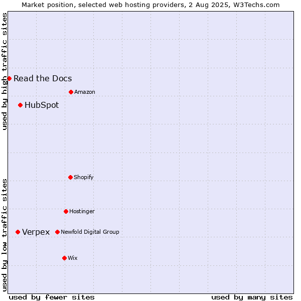 Market position of HubSpot vs. Verpex vs. Read the Docs