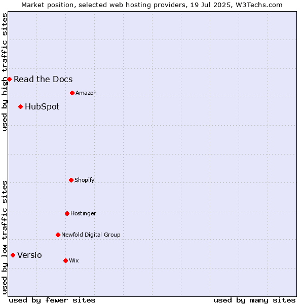 Market position of HubSpot vs. Versio vs. Read the Docs