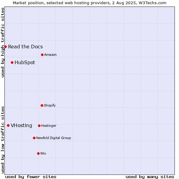 Market position of HubSpot vs. VHosting vs. Read the Docs