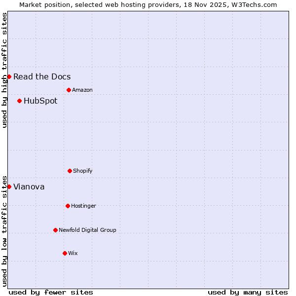 Market position of HubSpot vs. Read the Docs vs. Vianova