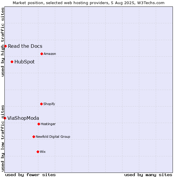 Market position of HubSpot vs. Read the Docs vs. ViaShopModa