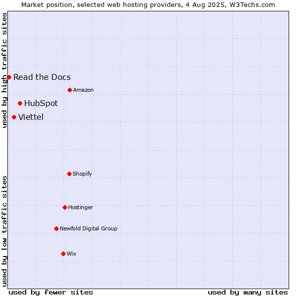 Market position of HubSpot vs. Viettel vs. Read the Docs