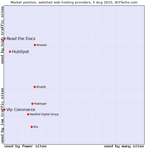 Market position of HubSpot vs. Read the Docs vs. Vip Commerce