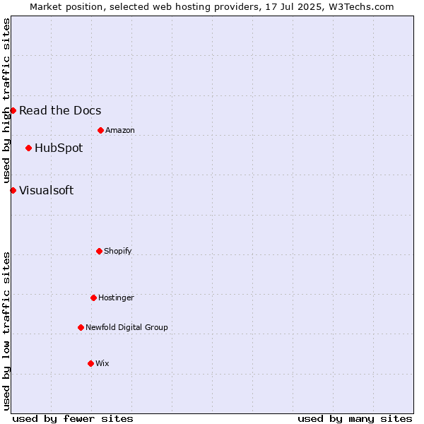 Market position of HubSpot vs. Read the Docs vs. Visualsoft