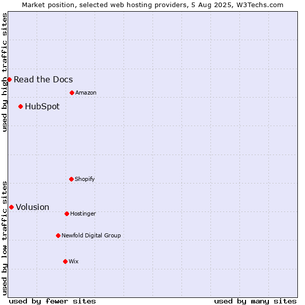 Market position of HubSpot vs. Volusion vs. Read the Docs