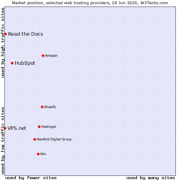 Market position of HubSpot vs. Read the Docs vs. VPS.net