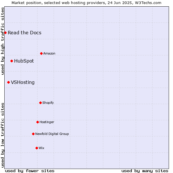 Market position of HubSpot vs. VSHosting vs. Read the Docs