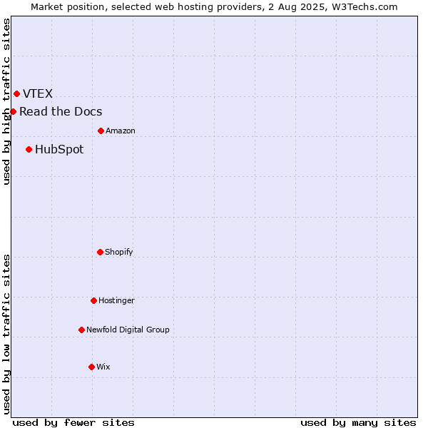 Market position of HubSpot vs. VTEX vs. Read the Docs