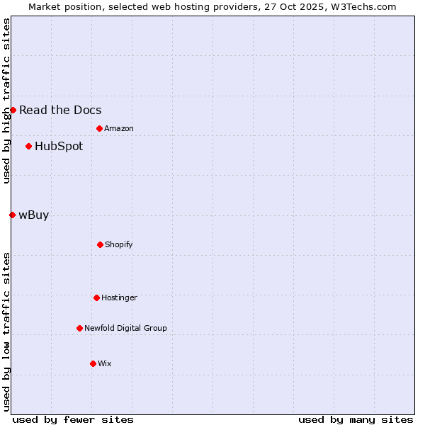 Market position of HubSpot vs. Read the Docs vs. wBuy