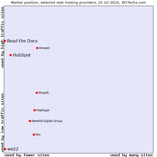 Market position of HubSpot vs. we22 vs. Read the Docs