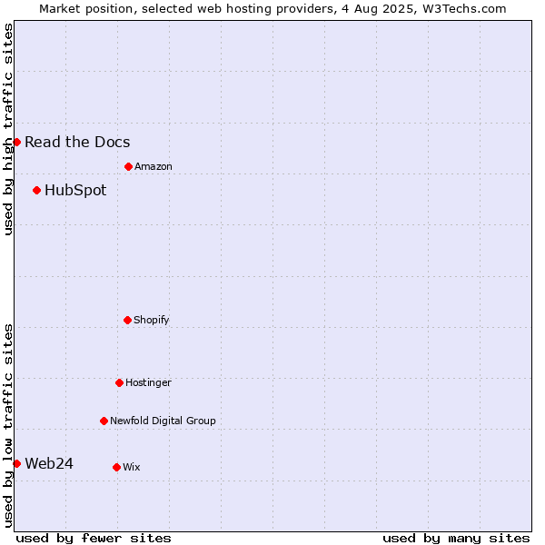 Market position of HubSpot vs. Read the Docs vs. Web24